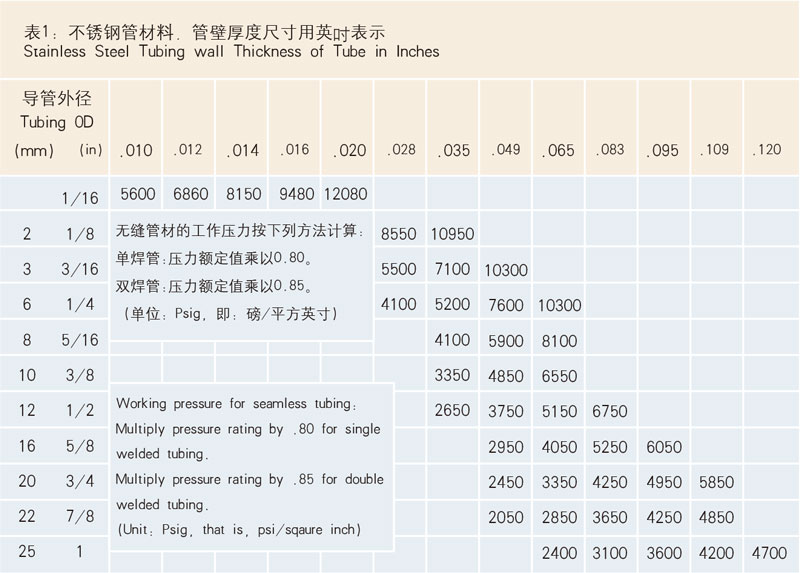 表1：不銹鋼管材料，管壁厚度尺寸用英寸表示