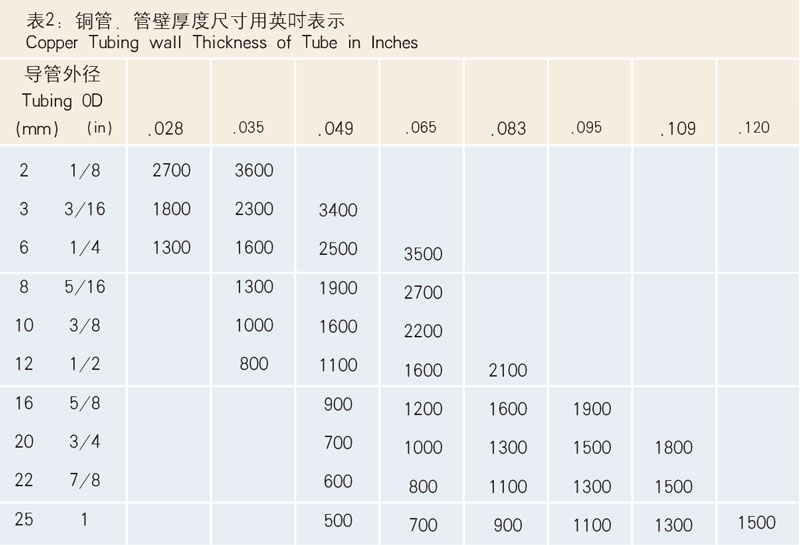 表2：銅管，管壁厚度尺寸用英寸表示