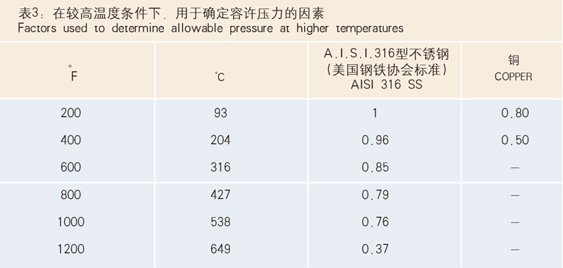 表3：在較高溫度條件下，用于確定容許壓力的因素