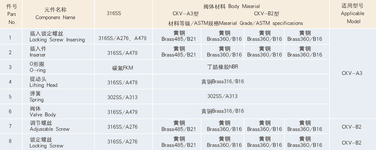 CKV-A3、B2型